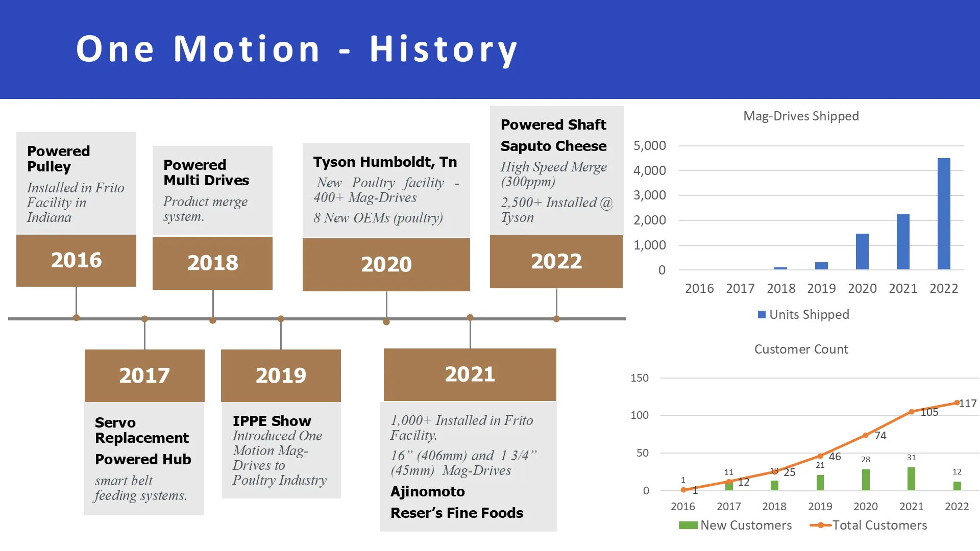 One Motion history, 2016 to 2022: a timeline of product and customer milestones, with charts of Mag-Drives shipped and customer count.
