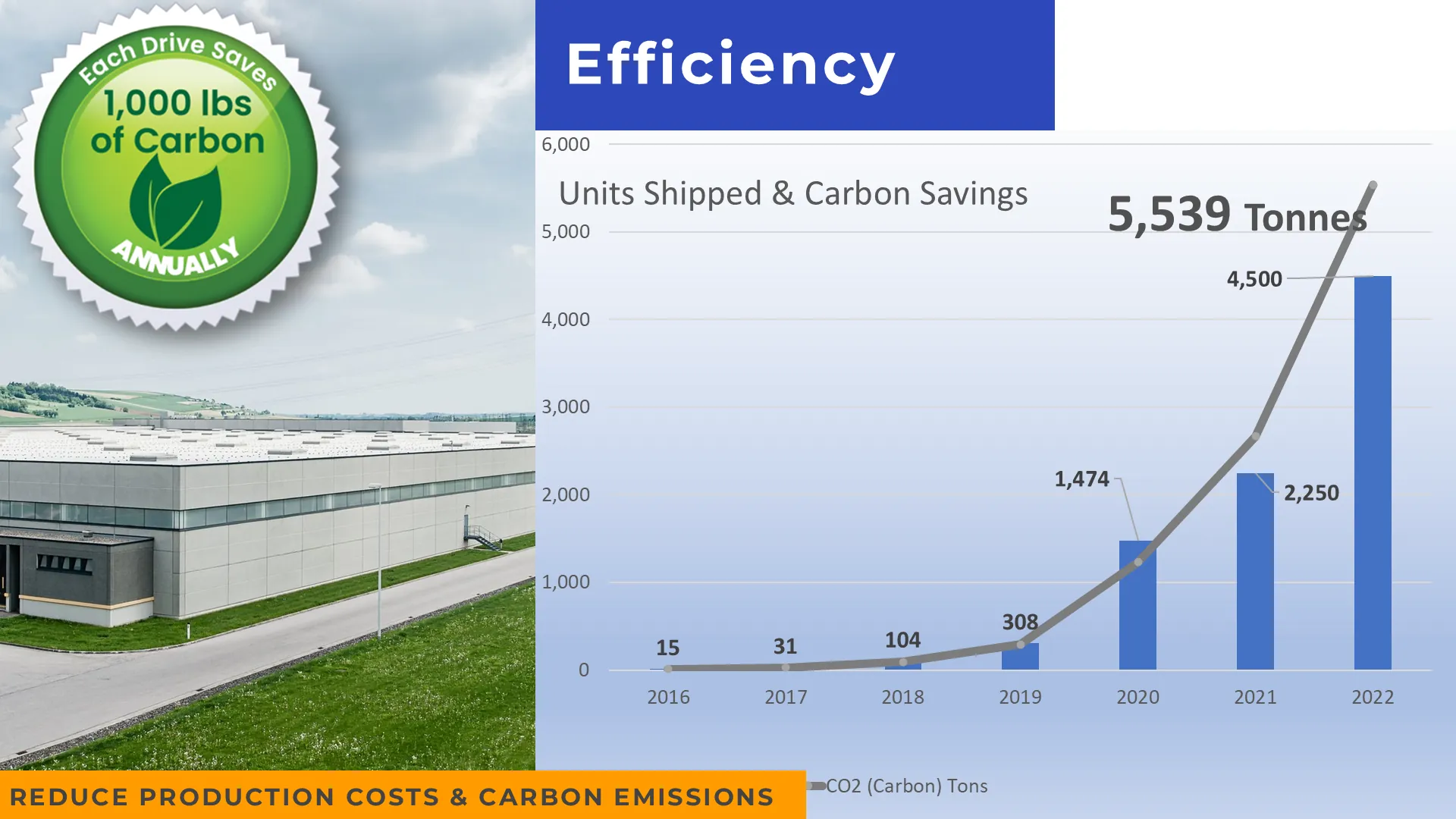 Efficiency: each drive saves 1,000 lbs of carbon a year, with a chart of units shipped and carbon savings reaching 5,539 tonnes.