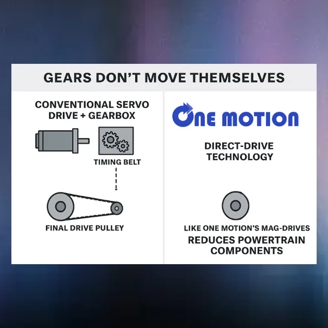 Graphic comparing a conventional servo drive, gearbox and timing belt with a One Motion direct drive